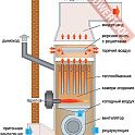 Теплогенератор стационарный универсальный KROLL 95 S