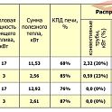 Отопительная печь ТЕРМОФОР Огонь Батарея 7